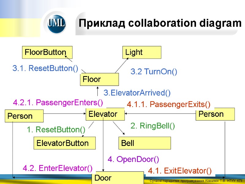 Приклад collaboration diagram